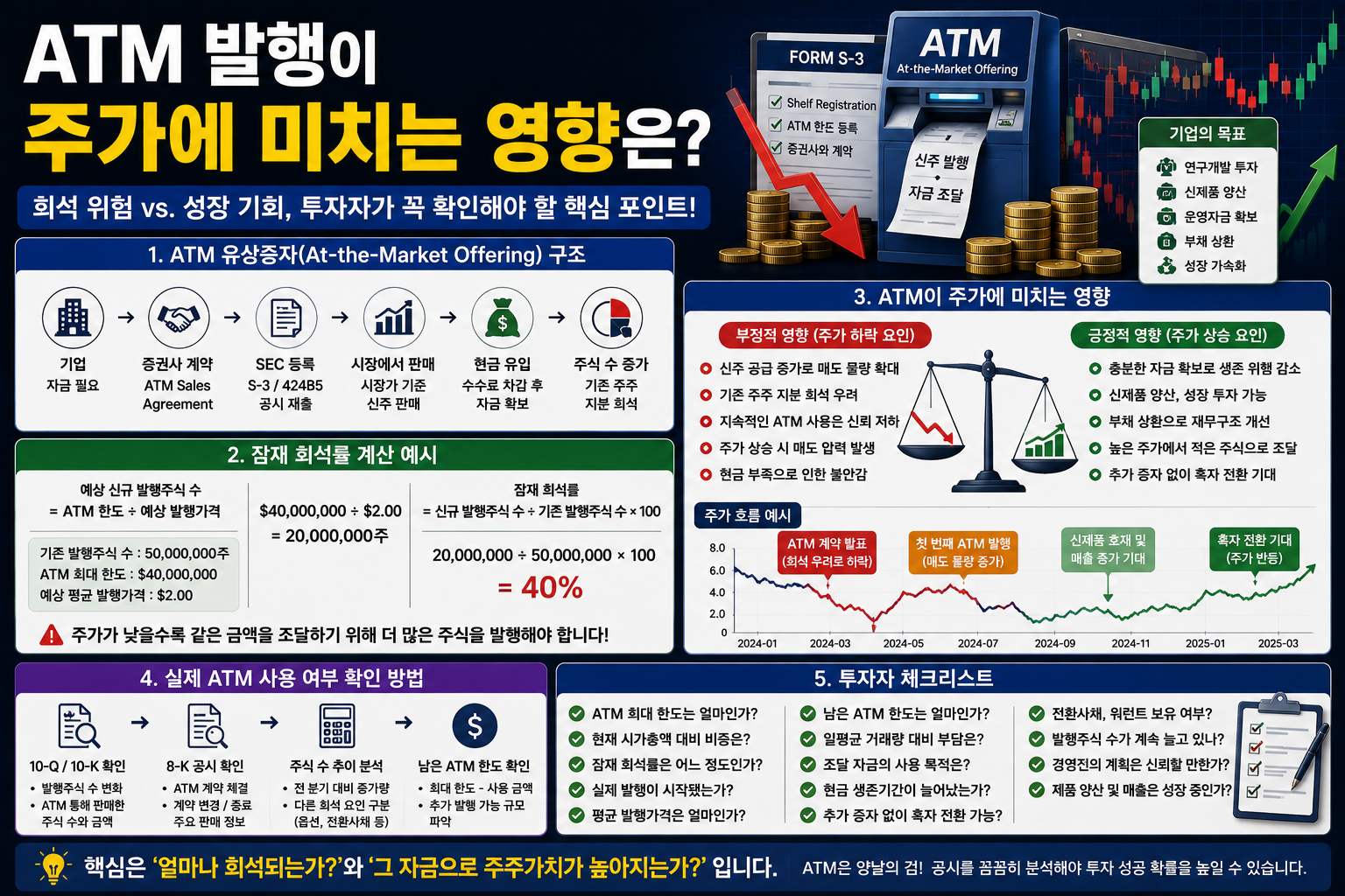 ATM 발행이 주가에 미치는 영향을 분석하는 방법