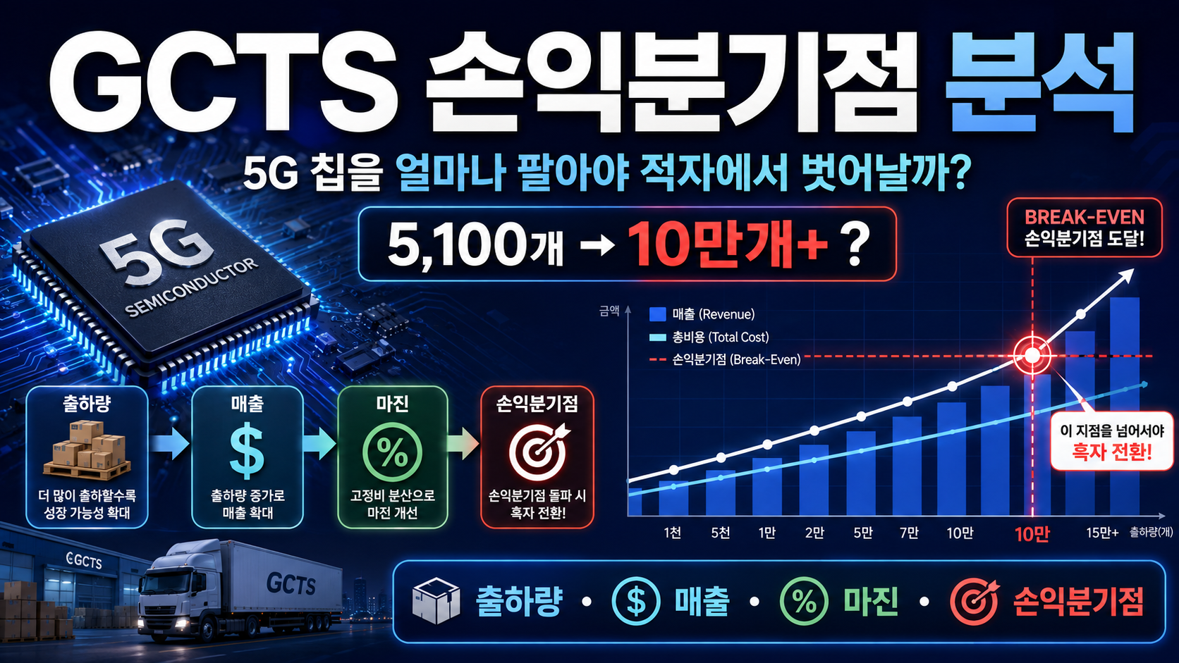 GCTS 손익분기점 분석