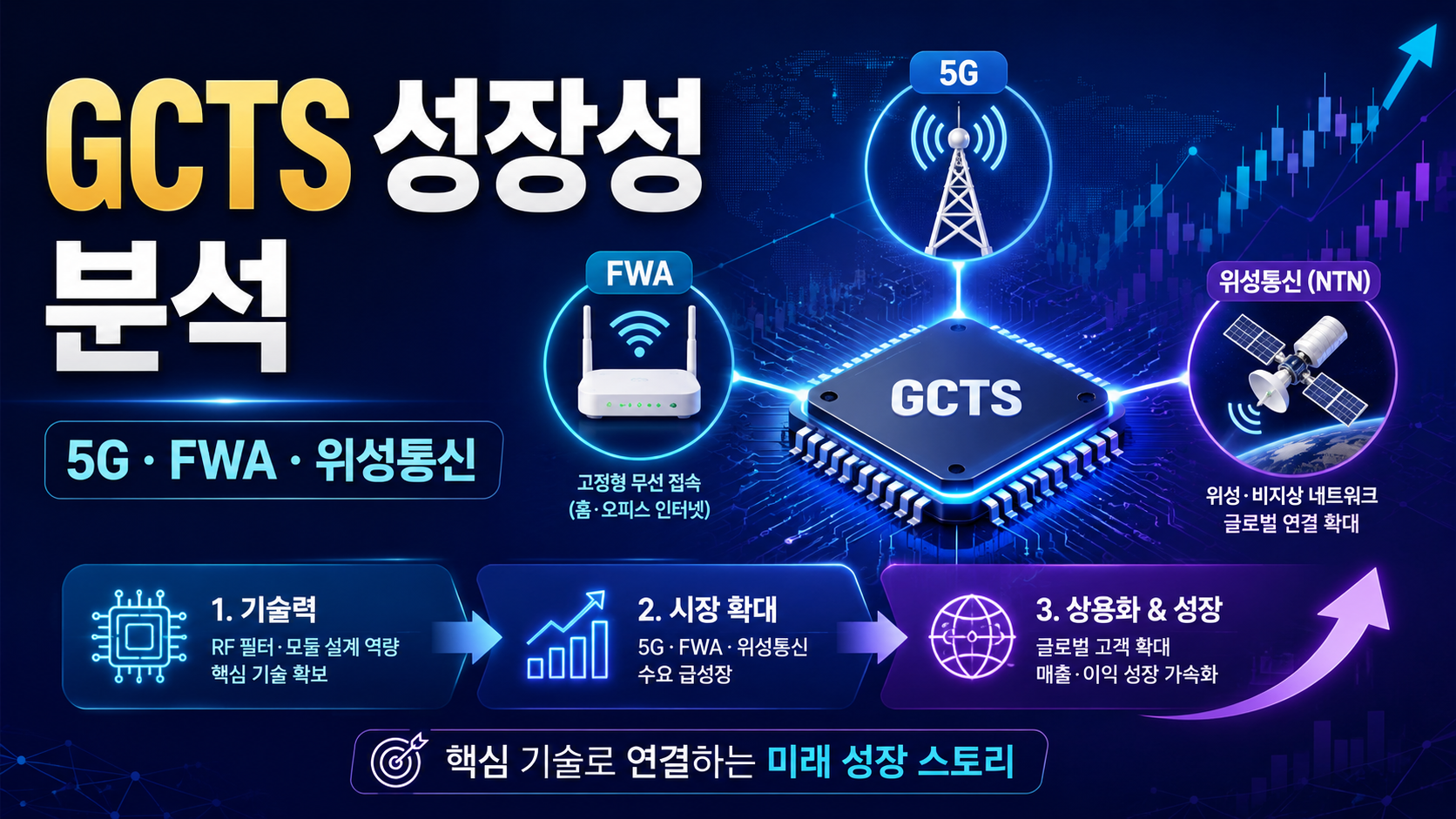 GCTS성장성 분석