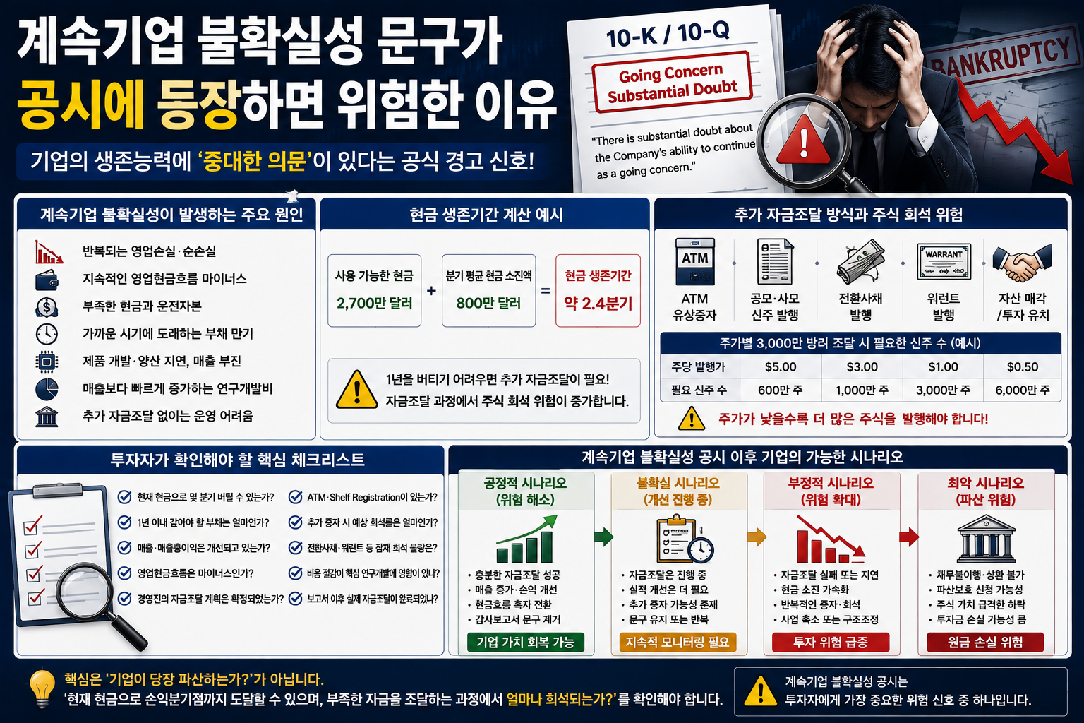 계속기업 불확실성 문구가 공시에 등장하면 위험한 이유