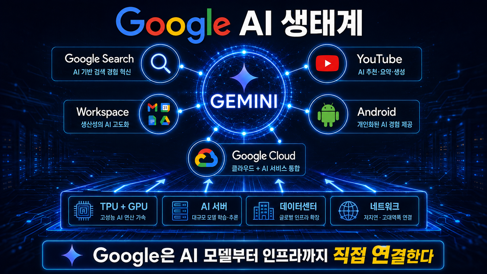 구 글AI 생태계