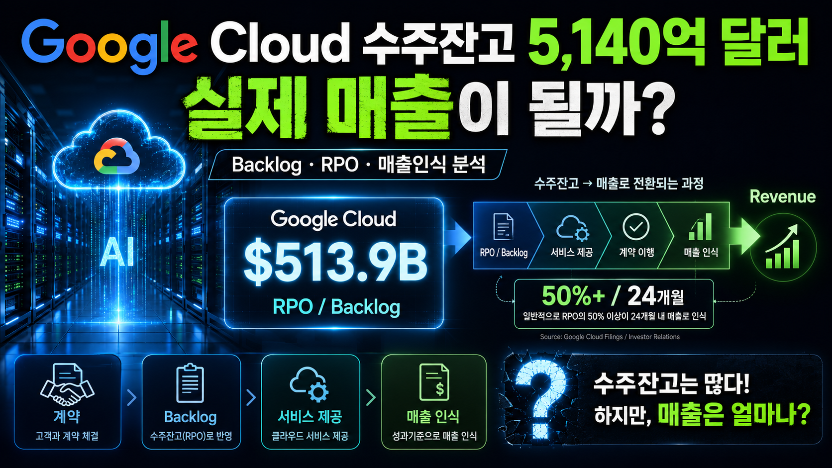 구글 클라우드 수주잔고 5,140억 달러 실제 매출이 될까