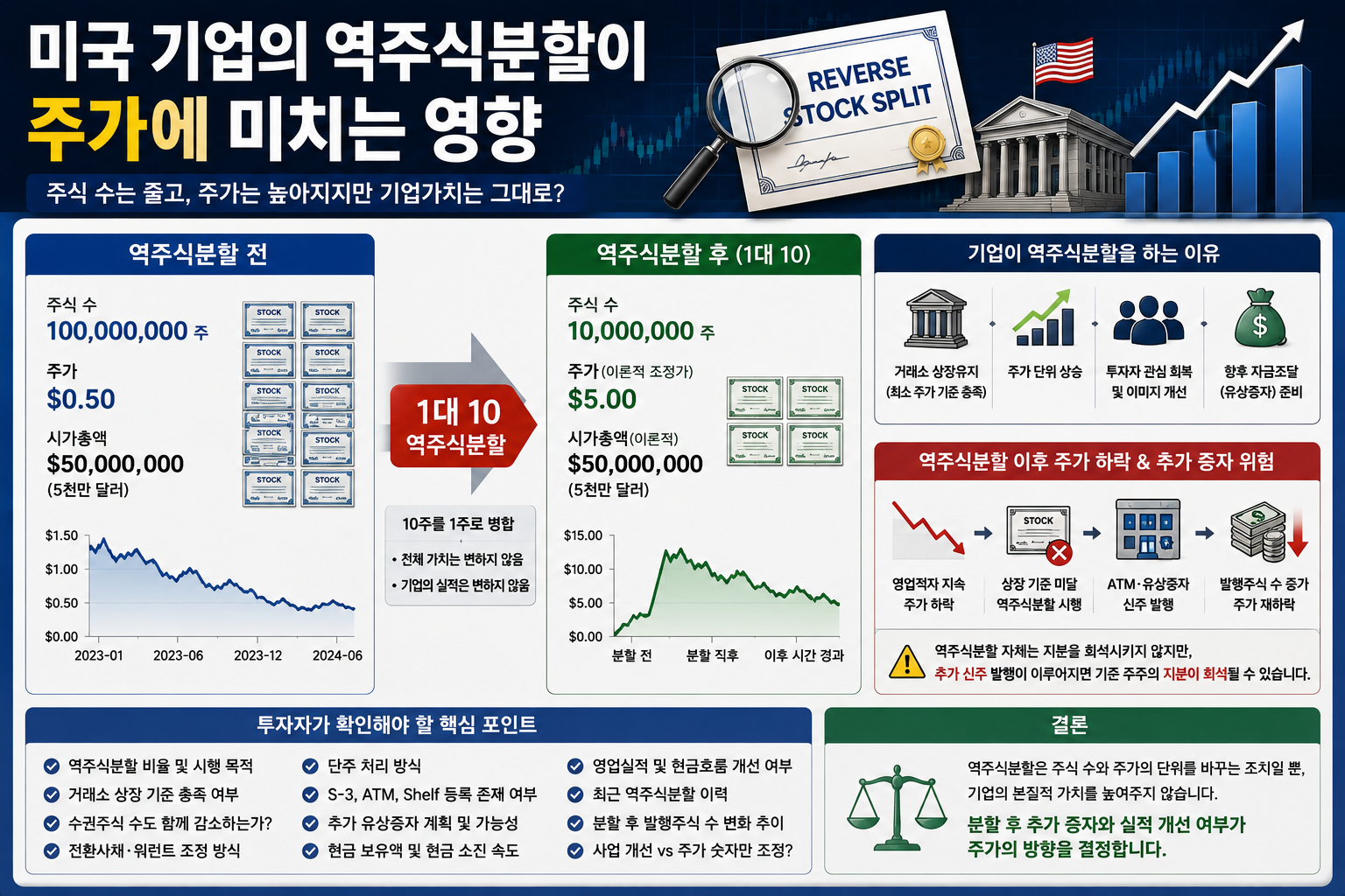 미국 기업의 역주식분할이 주가에 미치는 영향