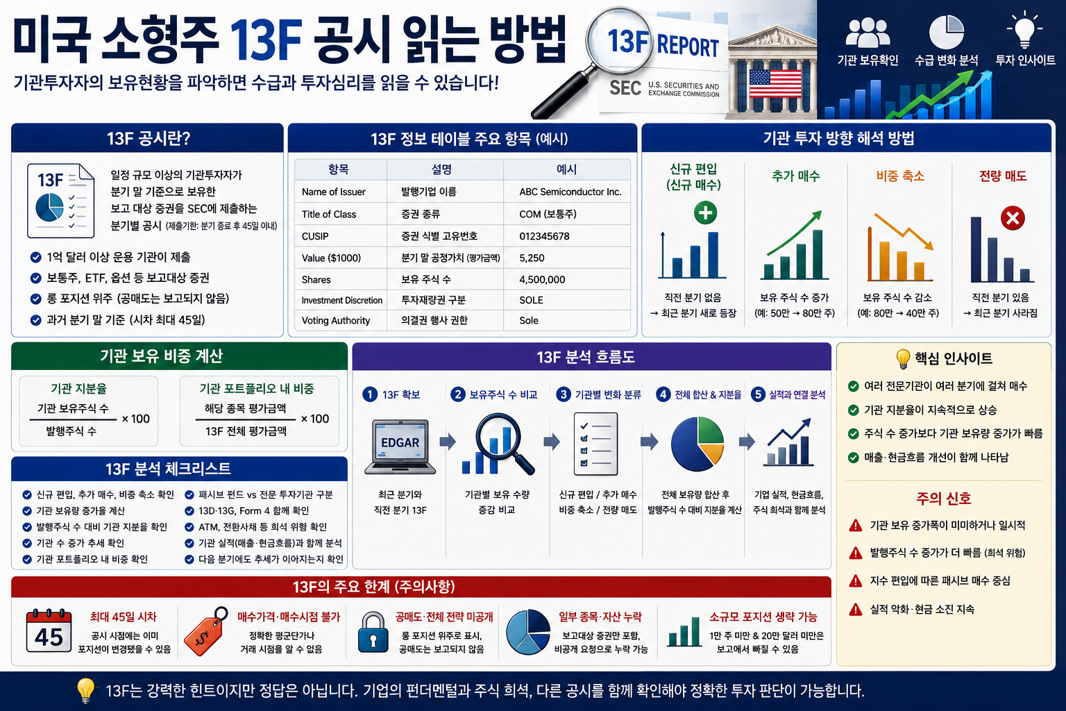 미국 소형주의 기관투자자 보유현황 13F 공시 읽는 방법