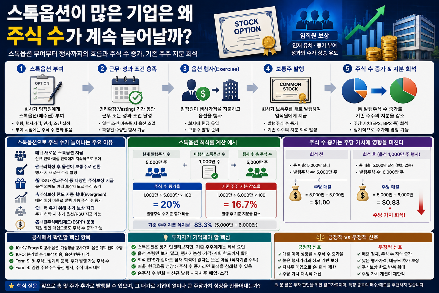 스톡옵션이 많은 기업은 왜 주식 수가 계속 늘어날까?