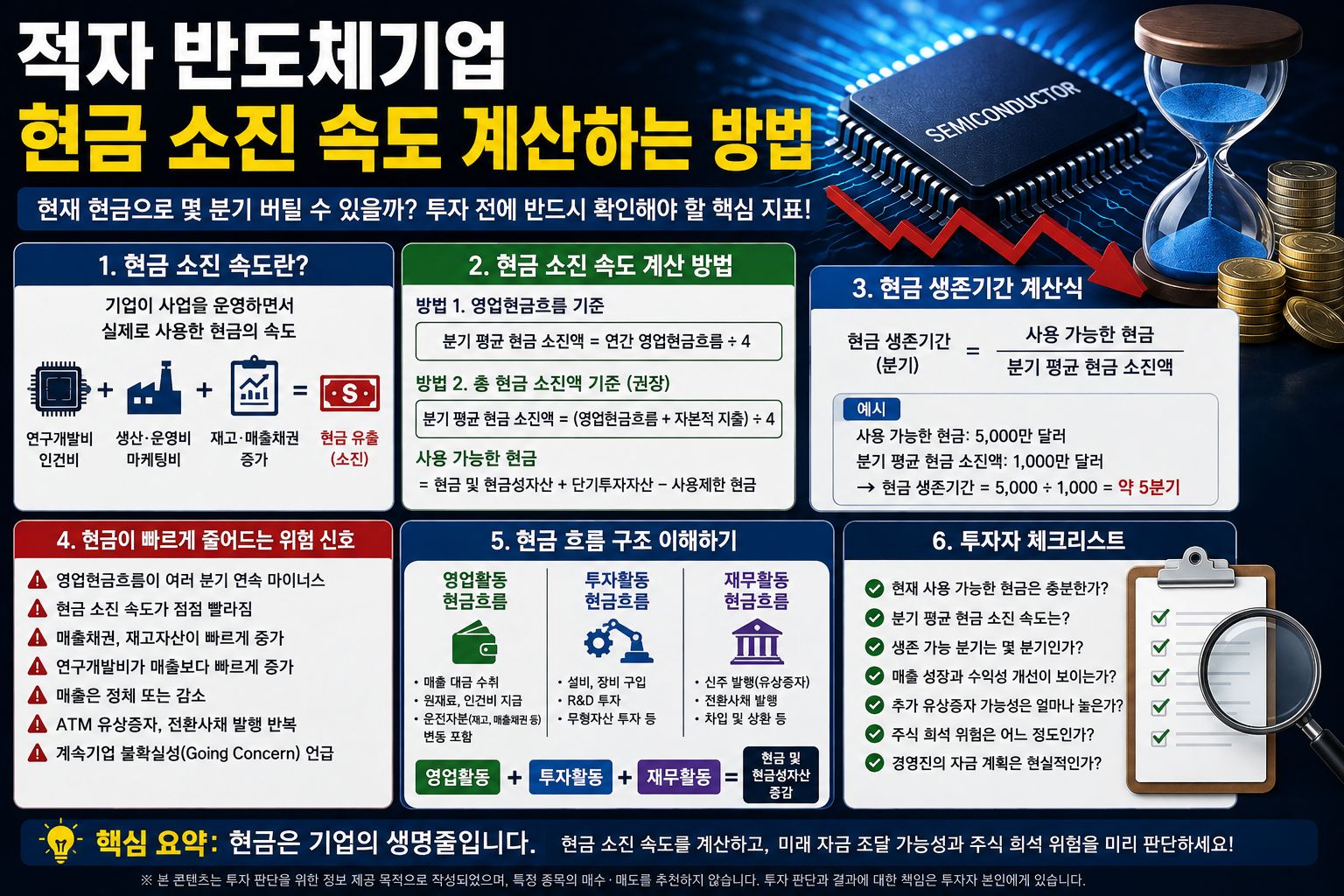 적자 반도체기업의 현금 소진 속도 계산하는 방법