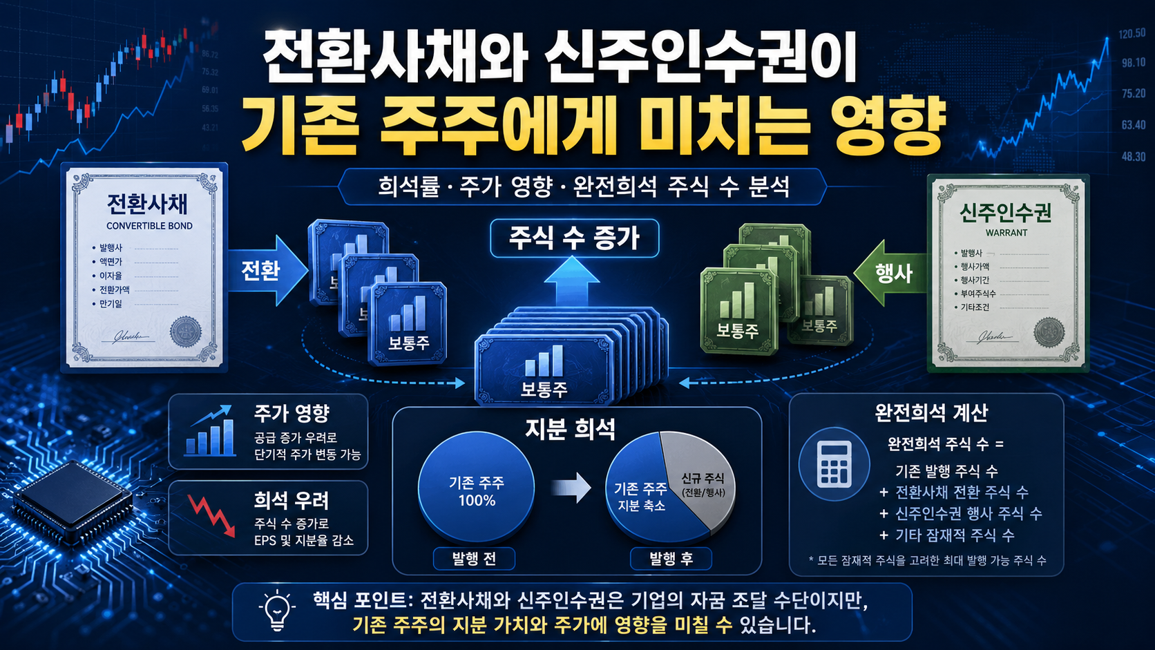전환사채와 신주인수권이 기존 주주에게 미치는 영향