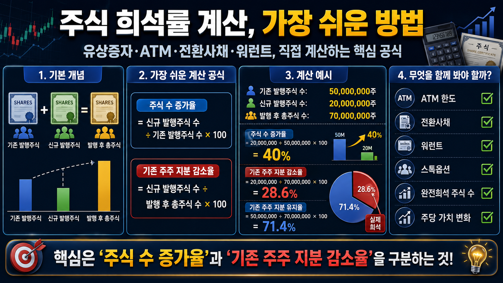 주식 희석률을 직접 계산하는 가장 쉬운 방법