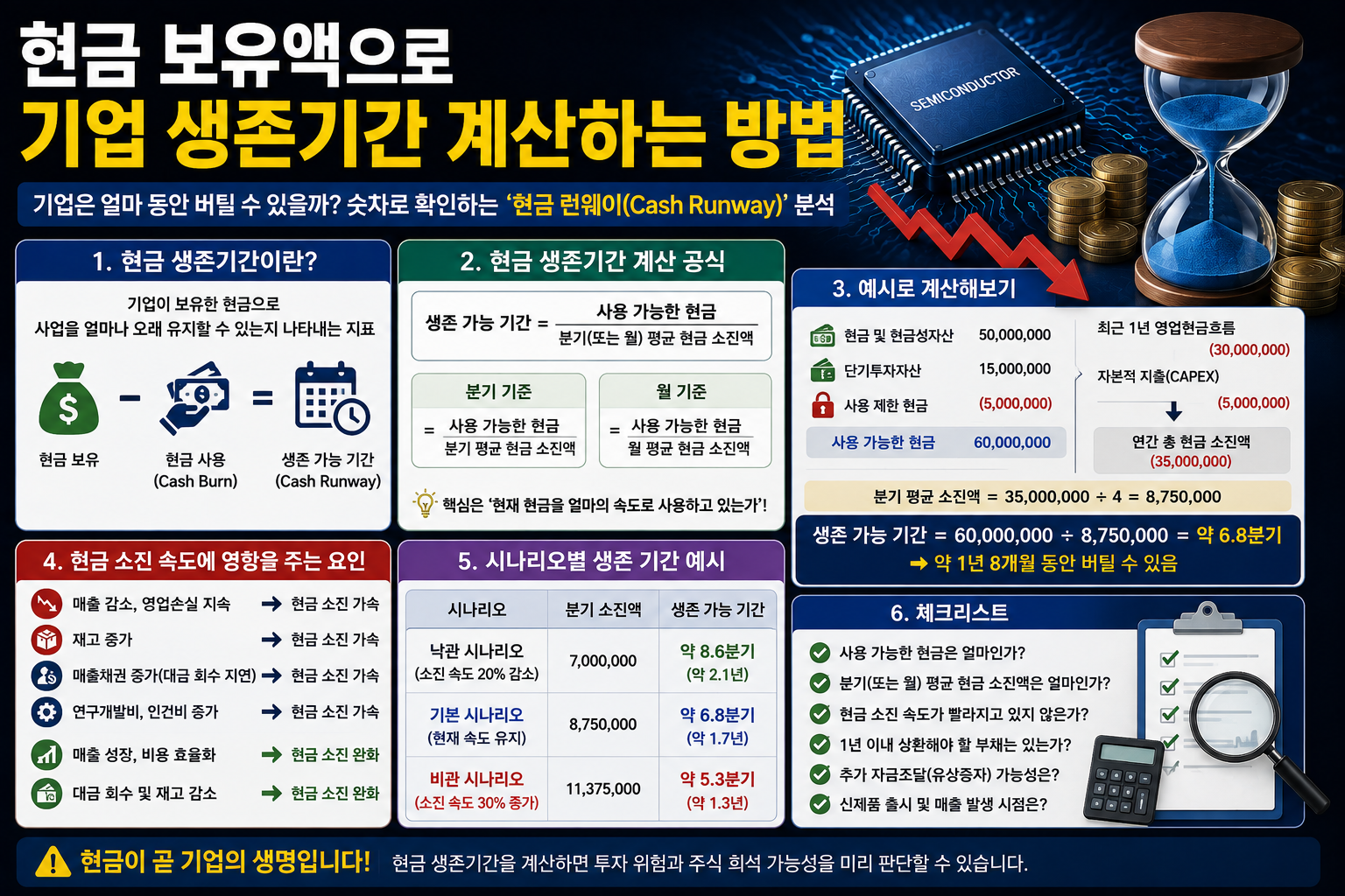 현금 보유액으로 기업의 생존 가능 기간 계산하기